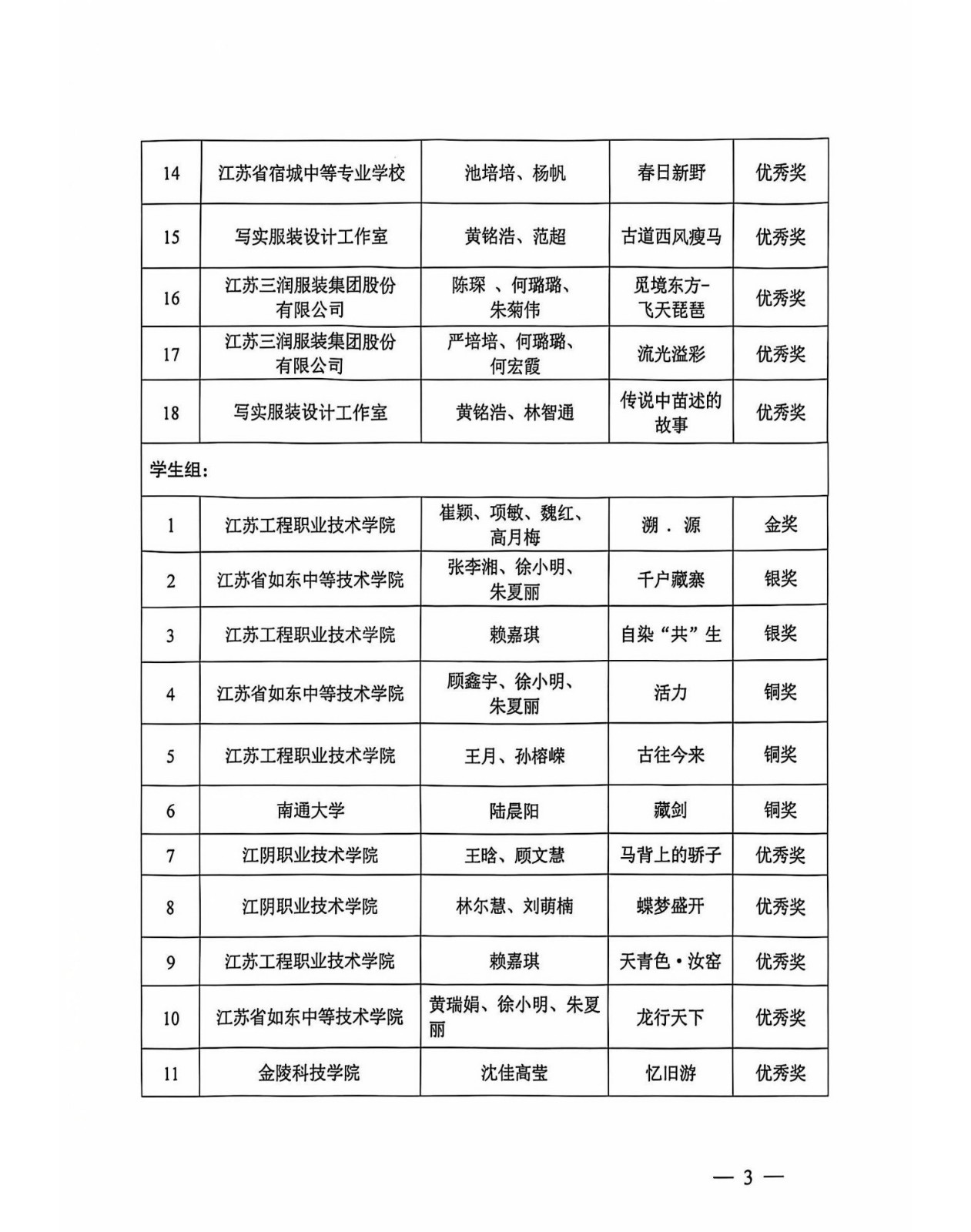關(guān)于2023南通服裝創(chuàng)意設(shè)計(jì)大賽獲獎名單的通知_3.jpg